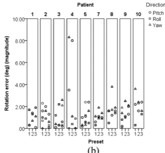 Figure 2. Positioning errors by patient and subdivided by preset from all images and all observers: (a) translational errors and(b) rotation errors