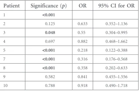 Table 4. Final logistic regression model for acceptability. Nagelkerke’s R2 5 0.503