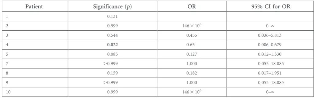 Table 6. Individual logistic regression model for acceptability by patient. Nagelkerke’s R2 5 0.354, but SPSS® (IBM Corp., New York,NY; formerly SPSS Inc., Chicago, IL) had been unable to achieve a final solution