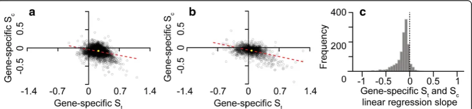 Fig. 4 The genes under the strongest selection for translational efficiency (St) are also under the strongest selection to reduce biosynthetic cost(Sc)
