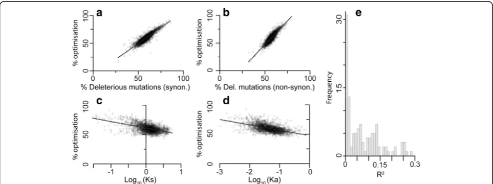 Fig. 5 Selection acts in proportion to mRNA abundance to decrease codon biosynthetic cost and increase codon translational efficiency inof best fit (shown here on a log scale) has anefficiency (Escherichia coli