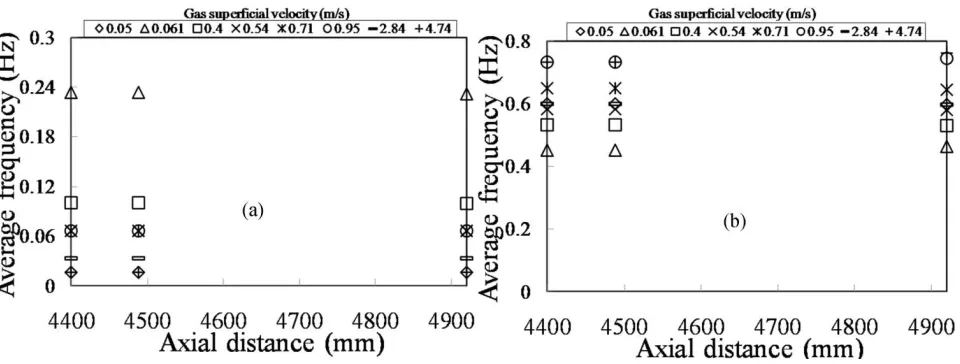 Table 4: A plot of the PDF of void fraction measured at the three transducer locations along the length of thehorizontal pipe downstream of the gas–liquid mixing section.