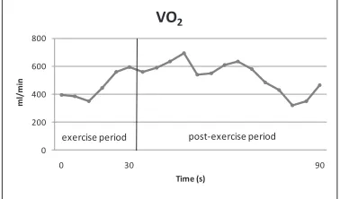 Figure 1Figure 1. Sample oxygen consumption (in ml/min) Carbon dioxide production was influenced by the type 
