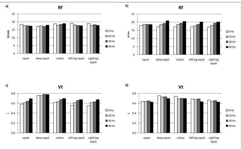Figure 3. Ventilation for different kinds of exercise and vibration frequencies. Mean values of VE were calculated for the two age groups pooled.Figure 3