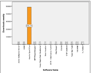 Figure 10 Weekly downloads of active software applications  