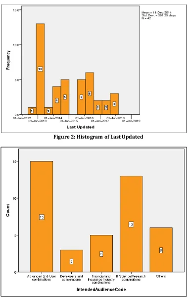 Figure 2: Histogram of Last Updated 