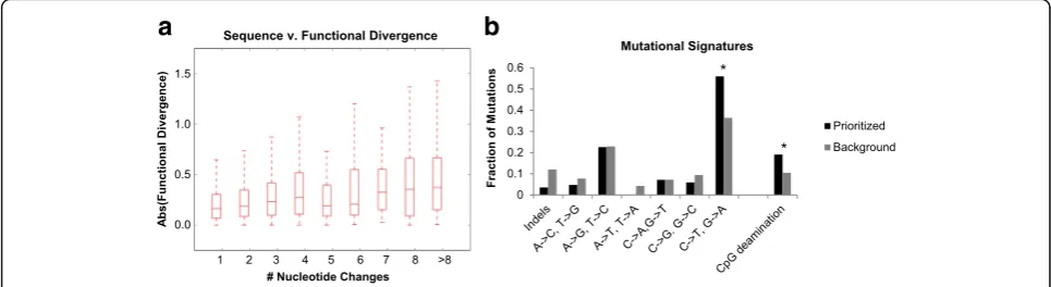Fig. 5 Molecular Characterization of Enhancer Modulation.prioritized mutations (those associated with a significant functional difference) in black and 2537 background mutations (those associated with anon-significant functional difference) in gray