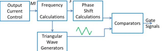 Figure 8 implementation of the CFPM modulation 