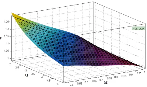Figure 9 the nominal frequency as a function of the MI and Q 