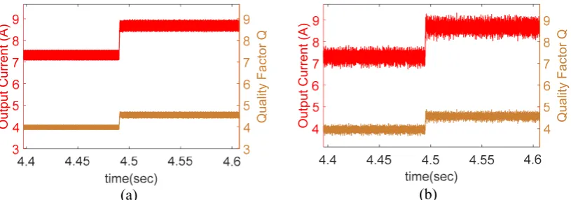 Figure 14 shows a step change of the output current reference from 7.3A-8.7A (consequently the Q is step changed) in order to test the transient behaviour of the novel control method and also to prove that the resonant converter control could drive variabl