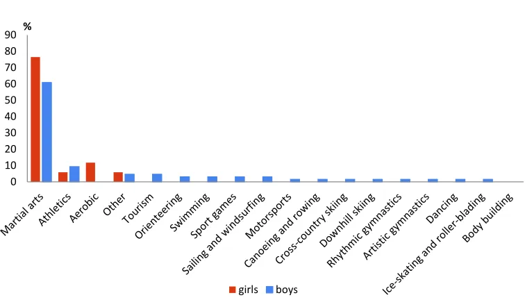 Figure 1. Interests in forms of mobile activity of persons practicing judo. 
