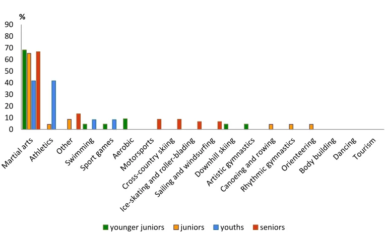 Figure 2.Figure 2.  Interests in forms of mobile activity of persons practicing judo (younger juniors, juniors, youths, seniors).Interests in forms of mobile activity of persons practicing judo (younger juniors, 