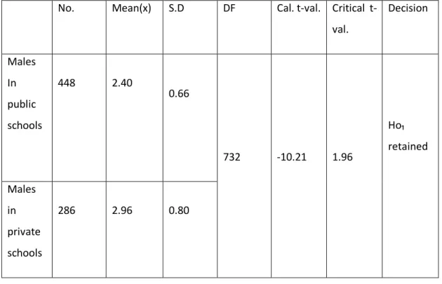 Table 1: t-Test analysis on academic performance of male students in JSCE physical and health education in public and private  schools between 2011-2012