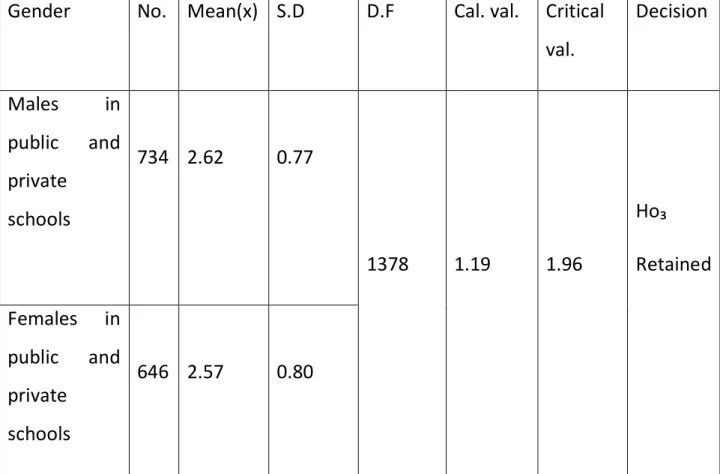 Table 3: t-Test analysis on academic performance of both male and female students in JSCE physical and health education in public  and private schools between 2011- 2012 