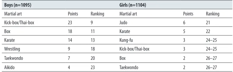 Table 3. Overall ranking of martial arts among other activities