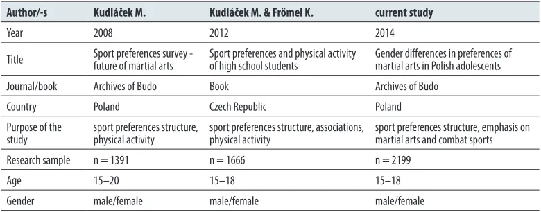 Table 4. Related studies dealing with sport preferences of adolescents (with an emphasis on martial arts)