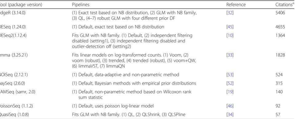 Table 1 List of DE tools and pipelines along with their reference and number of citations