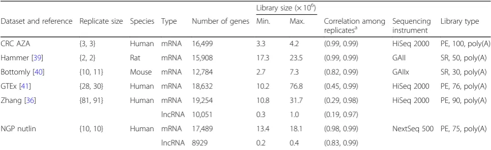 Table 2 Summary of datasets