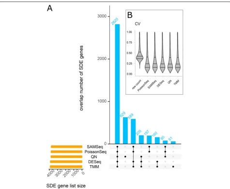 Fig. 2 Effect of normalization methods on DGE analysis. a The UpSet diagram shows the intersection size among DGE analyses (at 5% FDR), eachusing different normalization methods but the same statistical test (moderated t-test from limma package)