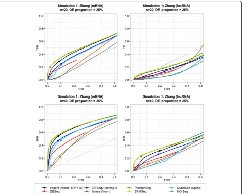 Fig. 4 False discovery rate and true positive rate of DE tools using simulated data from the Zhang RNA-seq dataset
