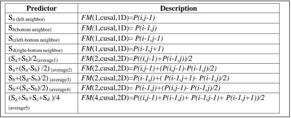 Table (1):  The Fixed Predictor Models [2]. 