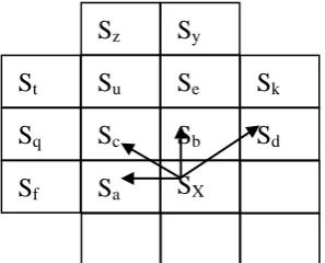 Fig 3: Local Neighboring Pixels where The Predictors are Designed According to Table (1) Where Sx  Refers to the Current Predicted Pixel, Using S,……S Predictor Pixels [2]