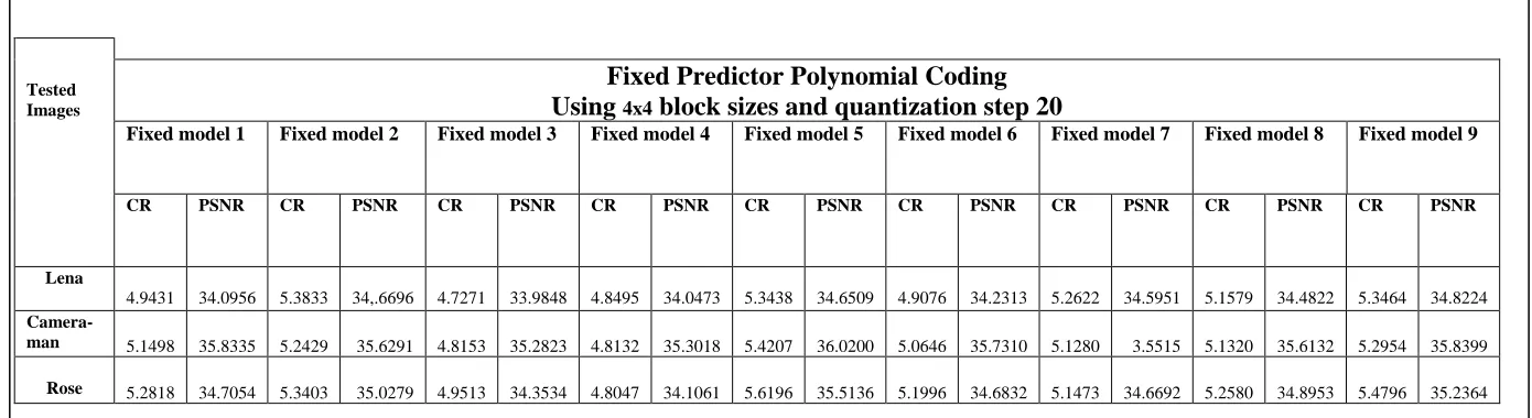 Table (2): The Fixed Predictor  Linear Polynomial Compression Performance of Compression Ratio and PSNR For Lena, Camera Man, and Rose Test Image Using Different  4x4   Block Sizes and Quantization Steps 20 of Residual (Error) And Coefficients 
