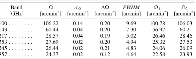 Table 4. P-values in percent for the χ2comparison of the nominal beamwith Year 1 and Year 2 data sets, following the deﬁnition in Eq