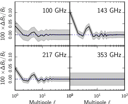 Fig. 16. Estimate of the edue to far-sidelobe response (more than 5indicatesa factor of 10; for this frequency the far sidelobe response amplitude isﬀective beam window function corrections◦ from the beam axis)