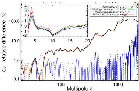 Fig. 19. Half-parity map diﬀerence spectra for the same bolometers as in Fig. 18. Blue: 2013 release without ADC correction