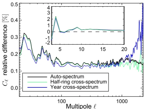 Fig. 21. Relative diﬀerences of the Cℓ, computed on 60% of the sky, us-ing data analysed with and without removal of the 4-K line frequencies.