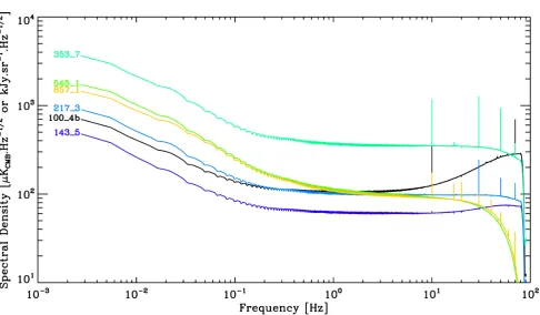 Fig. 23. Calibrated noise spectrum for one bolometer in each HFI frequency channel. The spectrum is the average of all valid ring spectra of thesecond survey