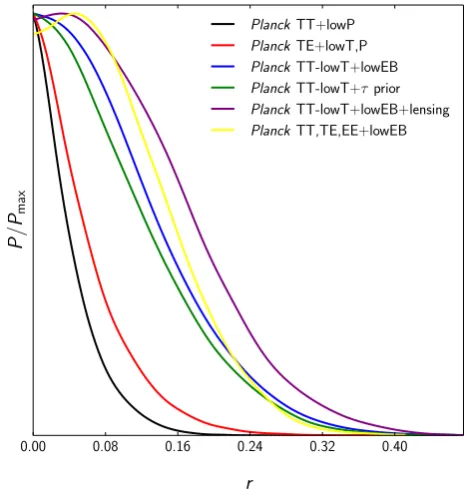 Fig. 8. One-dimensional posterior probabilities for r for various datacombinations, either including or not including temperature multipolesfor ℓ < 30, and compared with the baseline choice (Planck TT+lowP,black curve).