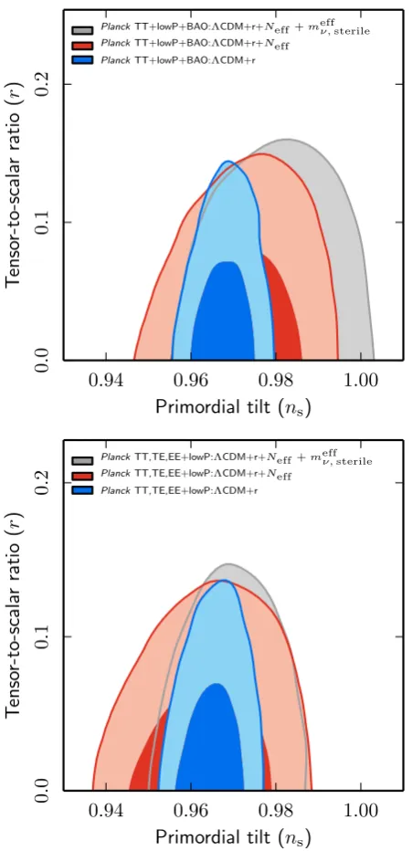 Fig. 9. Marginalized joint 68% and 95% CL for (ns, r0.002) using PlanckTT+lowP+BAO (upper panel) and Planck TT, TE, EE+lowP (lowerpanel).