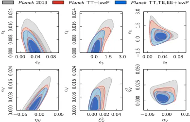 Fig. 11. Marginalized joint 68% and 95% CL regions for (ϵ1, ϵ2, ϵ3) (top panels) and (ϵV, ηV, ξ2V) (bottom panels) for Planck TT+lowP (redcontours), Planck TT, TE, EE+lowP (blue contours), and compared with the Planck 2013 results (grey contours).