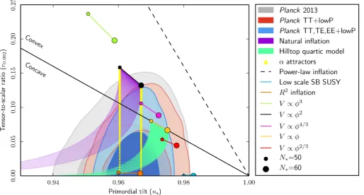 Fig. 12. Marginalized joint 68% and 95% CL regions for ns and r at k = 0.002 Mpc−1 from Planck compared to the theoretical predictions ofselected inﬂationary models
