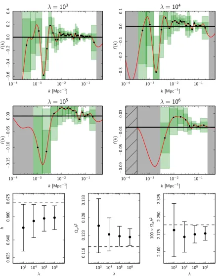 Fig. 21. Planckvisible in the other three reconstructions, for whichpoints are within 2 TT+lowP likelihood primordial power spectrum (PPS) reconstruction results
