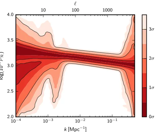 Fig. 26. Bayesian reconstruction of the primordial power spectrum av-The weights assigned to the lowereraged over diﬀerent values of Nint (as shown in Fig