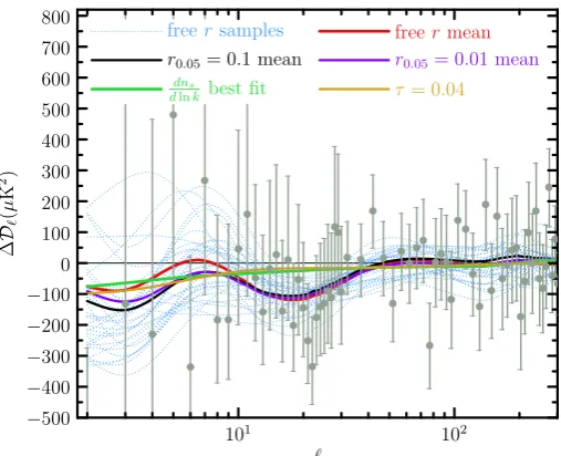 Fig. 28. Reconstructed 12-knot power spectra with polarization included. Data sets in common: lowT+lowP+BAO+SN+HST+zre > 6 prior.