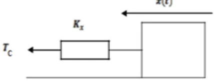 Fig.5: Belt and load Mass, Stiffness and Displacement (Mapoka et al, 2013) 