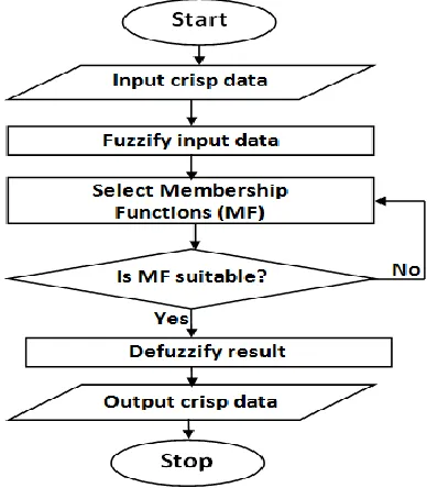 Figure 12: Fuzzy Logic Control Flowchart 