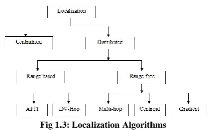 Fig 1.1: Wireless Sensor Network  