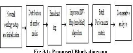 Fig 3.1: Proposed Block diagram 