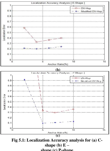 Fig 5.1: Localization Accuracy analysis for (a) C-(c) shape (b) E – 