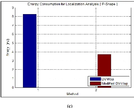 Fig 5.3: Average Hop Vs Number of Packets analysis for (a) C-shape (b) E– shape (c) P-shape  