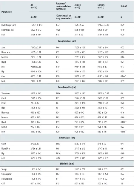 Table 2. Comparison of somatic parameters in juniors and seniors from an elite female taekwondo team (in) and correlations between body parameters (for the entire sample) and sport performance (r) 