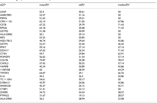 Table 1: Averaged percentile value of 28 eQTs