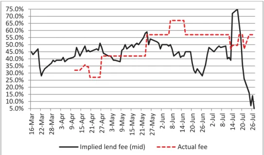 Figure 3 Palm lending fees implied by forward prices calculated on various dates.