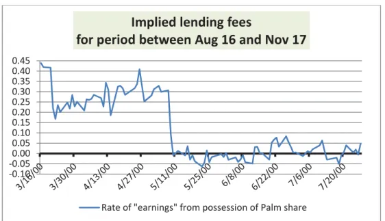 Figure 4: Palm lending fees implied from Aug 2000 and Nov 2000 forward prices.