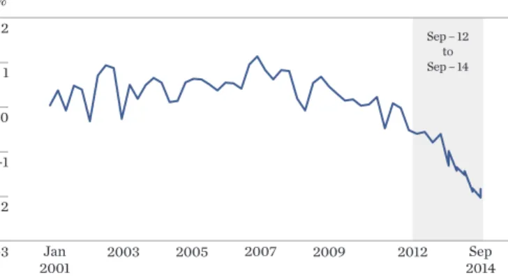 Figure 8: Accumulated Tracking Difference Between   EURO STOXX 50 Futures Roll Total Return Index and  EURO STOXX 50 Gross Return Index